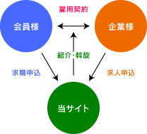 人材紹介の関係図